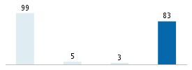 Age chart