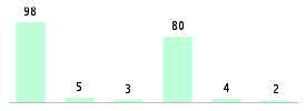 Mixed chart