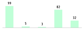 Mixed chart