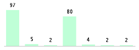 Mixed chart