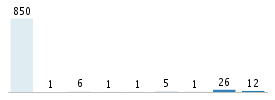 Age chart