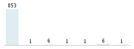 Age chart