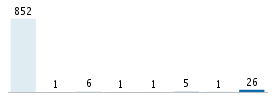 Age chart