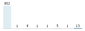 Age chart