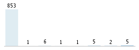 Age chart