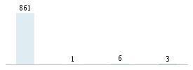 Age chart