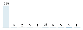 Age chart