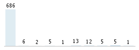 Age chart