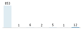 Age chart