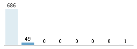 Age chart