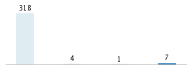 Age chart