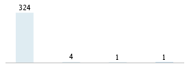 Age chart