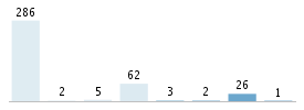 Age chart