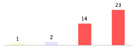 Mixed chart