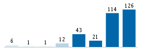 Age chart