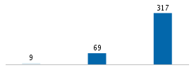 Age chart