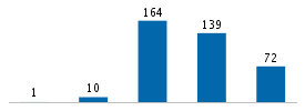 Age chart