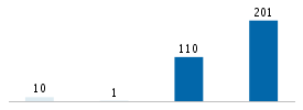 Age chart