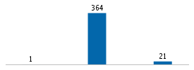 Age chart