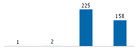 Age chart