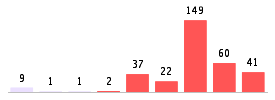 Mixed chart