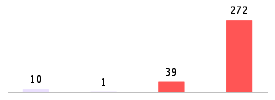 Mixed chart