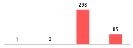 Mixed chart