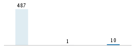 Age chart