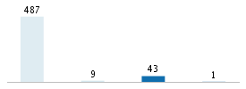 Age chart