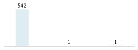 Age chart