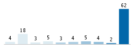 Age chart