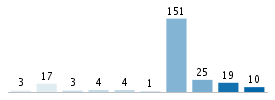 Age chart