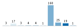 Age chart