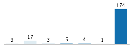 Age chart