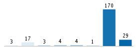 Age chart