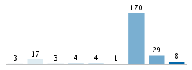 Age chart