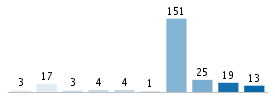 Age chart