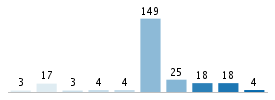 Age chart