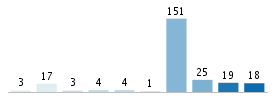 Age chart