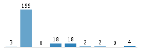 Age chart