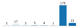 Age chart