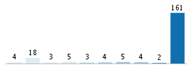 Age chart