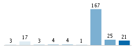 Age chart