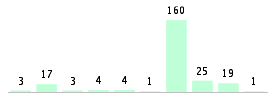 Mixed chart