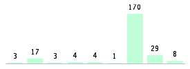 Mixed chart