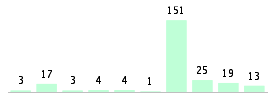 Mixed chart