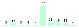 Mixed chart