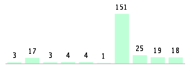 Mixed chart