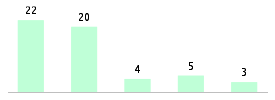 Mixed chart