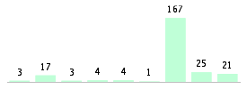 Mixed chart